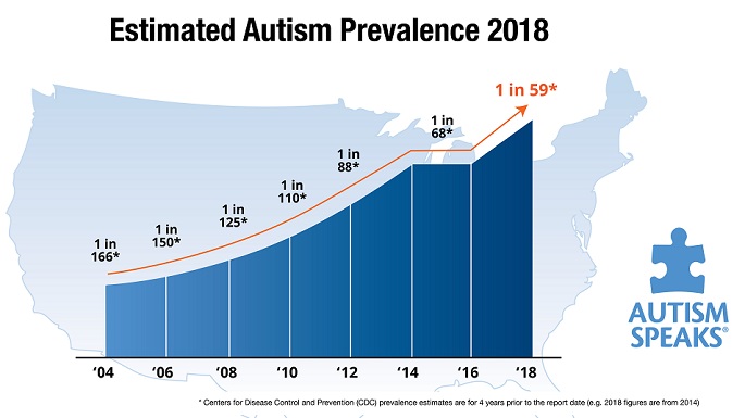 Estimated Autism Prevalence